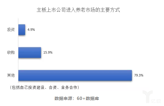 上市公司进入养老市场的主要方式.png