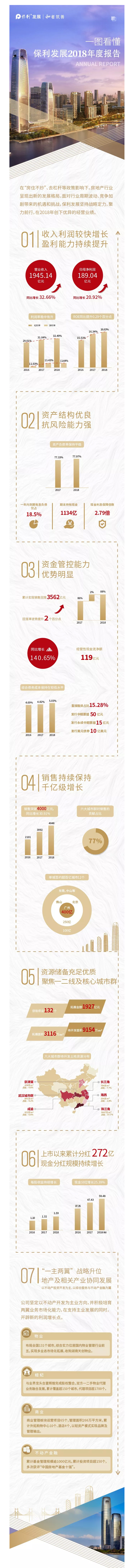 保利发展2018年度报告