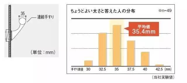 扶手与墙壁的距离