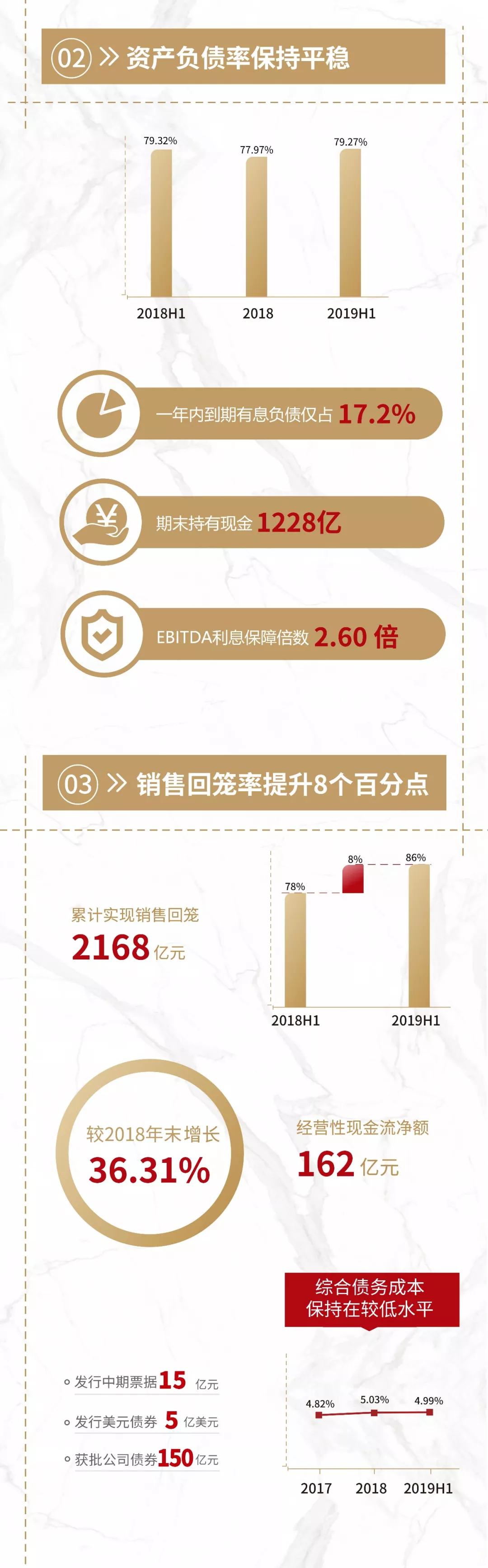 保利发展控股集团的资产负债率保持平稳