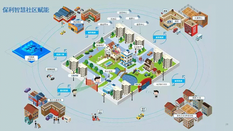 保利智慧社区赋能