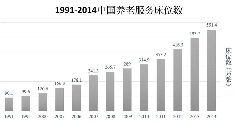 中国养老床位数