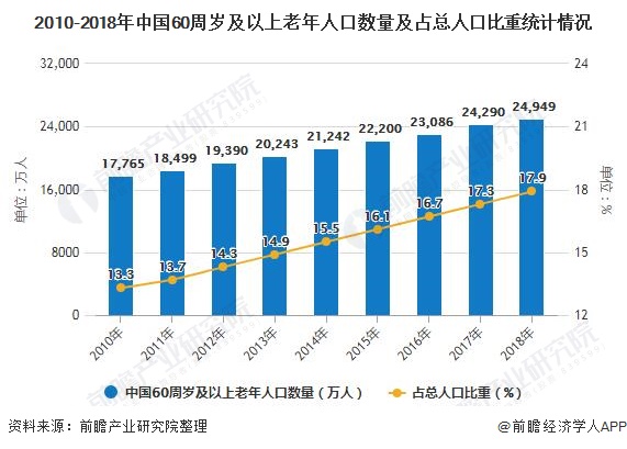 中国60周岁及以上老年人口数量及占总人口比重