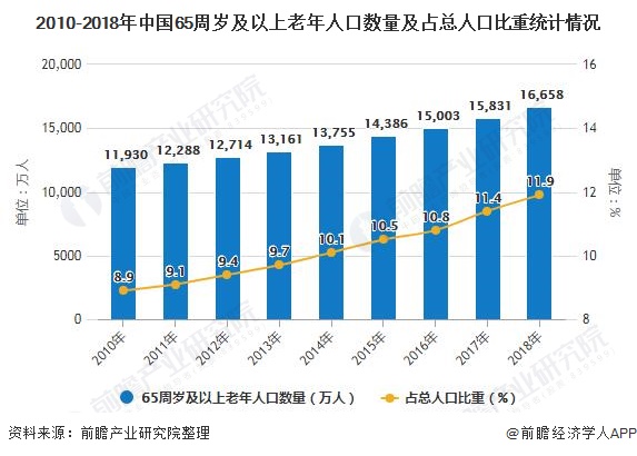 中国65周岁及以上老年人口数量及占总人口比重