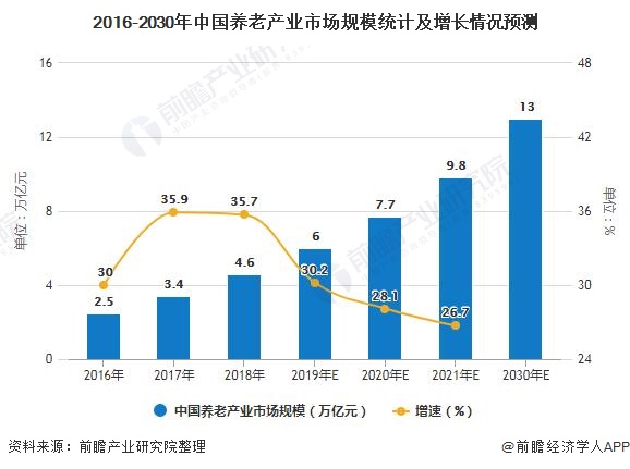 2016-2030年中国养老产业市场规模统计及增长情况预测