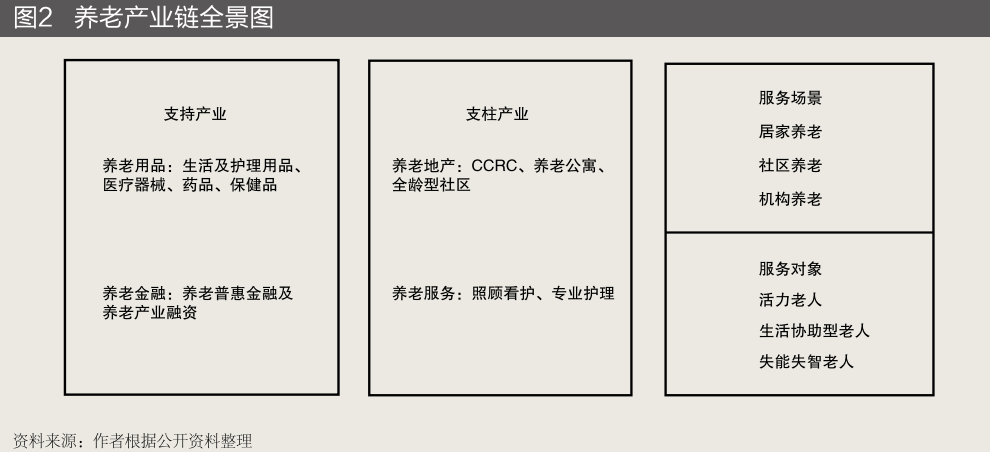 养老产业链全景图