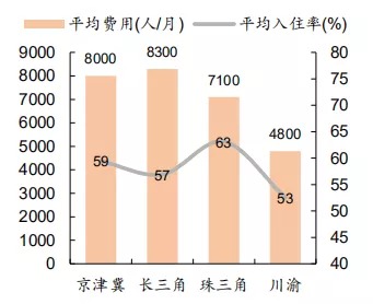 养老院护理员的工资