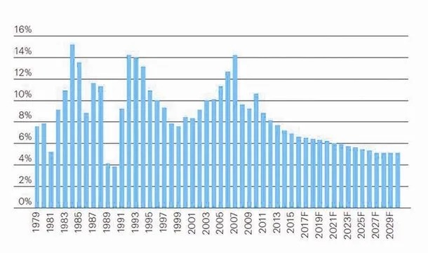 中国的GDP