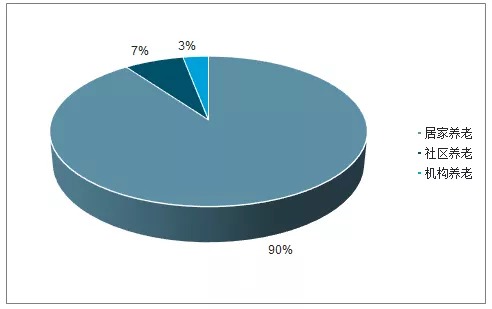 各种养老方式的占比情况
