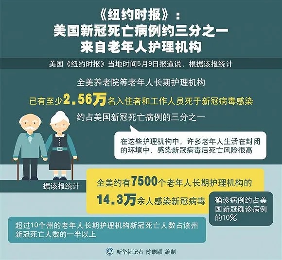 美国因感染新冠病毒死亡的老人