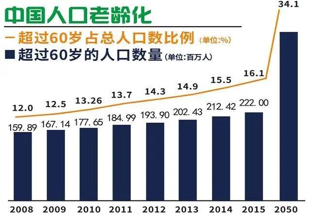 根据人口老龄化态势图可以看出我国老龄化程度将不断加剧