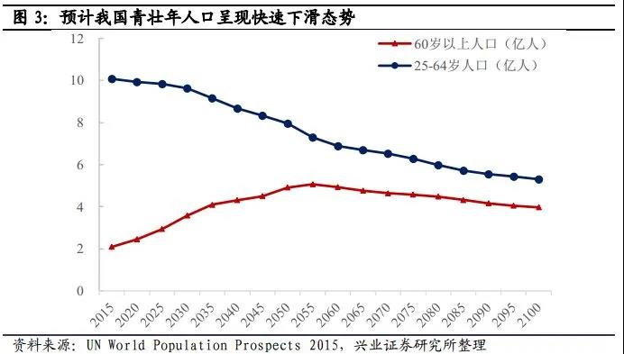 我国青壮年人口趋势