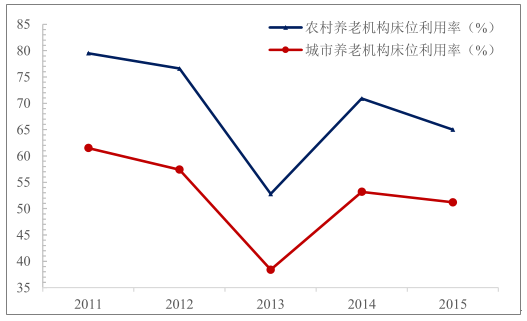 城市及农村养老机构床位利用率