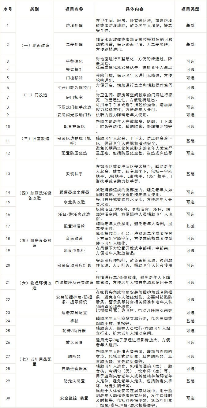 民政部发布老年人居家适老化改造项目和老年用品清单，推动适老化改造