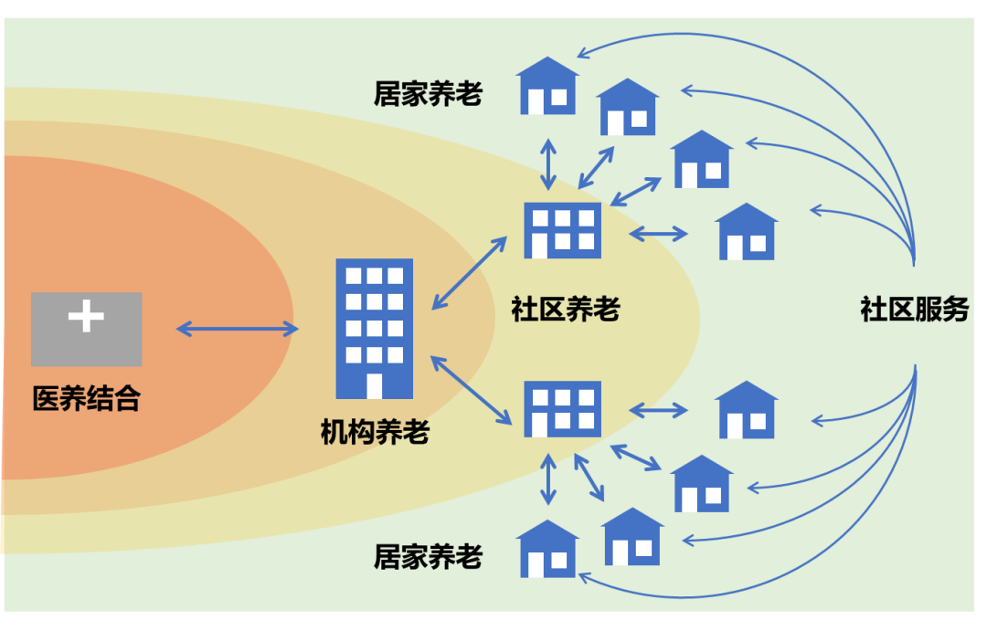 我国部分养老服务企业也开始尝试构建“机构-社区-居家”多位一体的服务体系