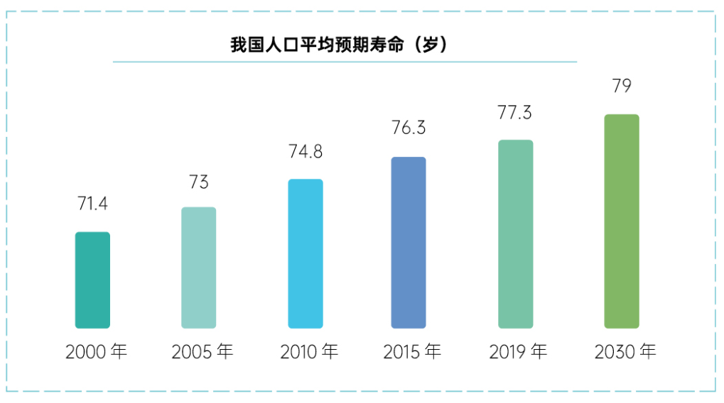 我国人口的平均预期寿命