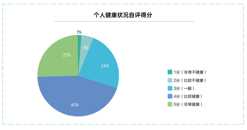 个人健康状况自评得分