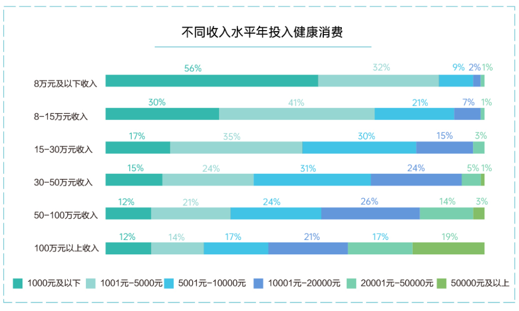 不同收入水平年投入健康消费