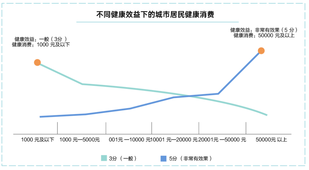 不同健康效益下的城市居民健康消费