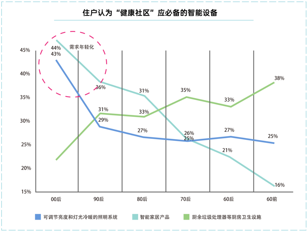 健康社区必备的智能设备