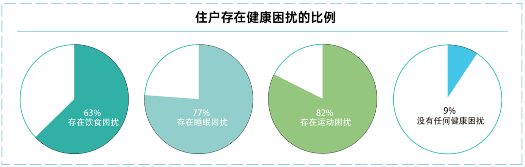 住户存在健康困扰的比例