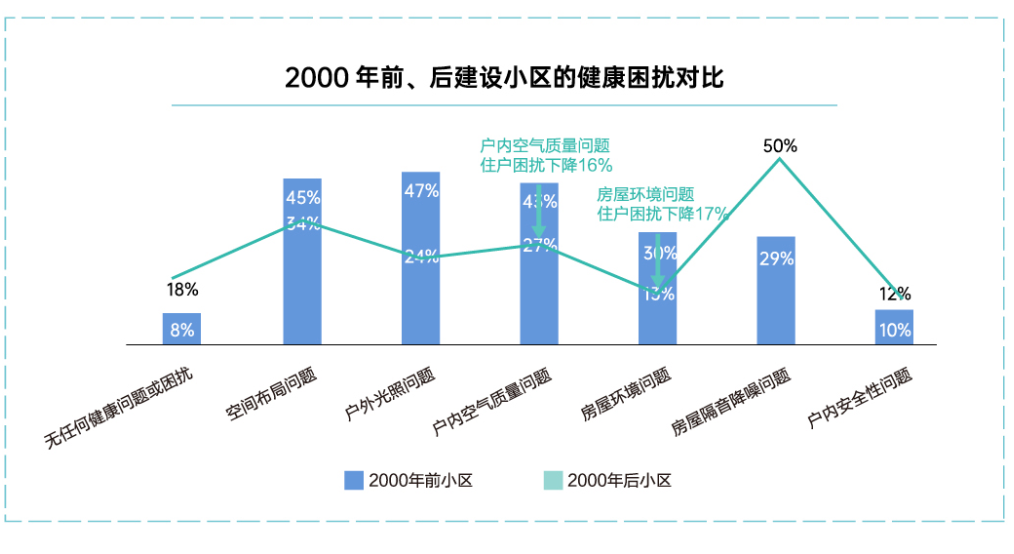 2000年前后建设小区的健康困扰对比