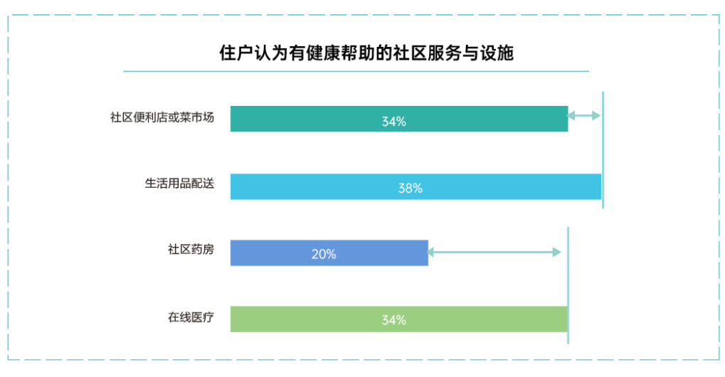 有健康帮助的社区服务与设施