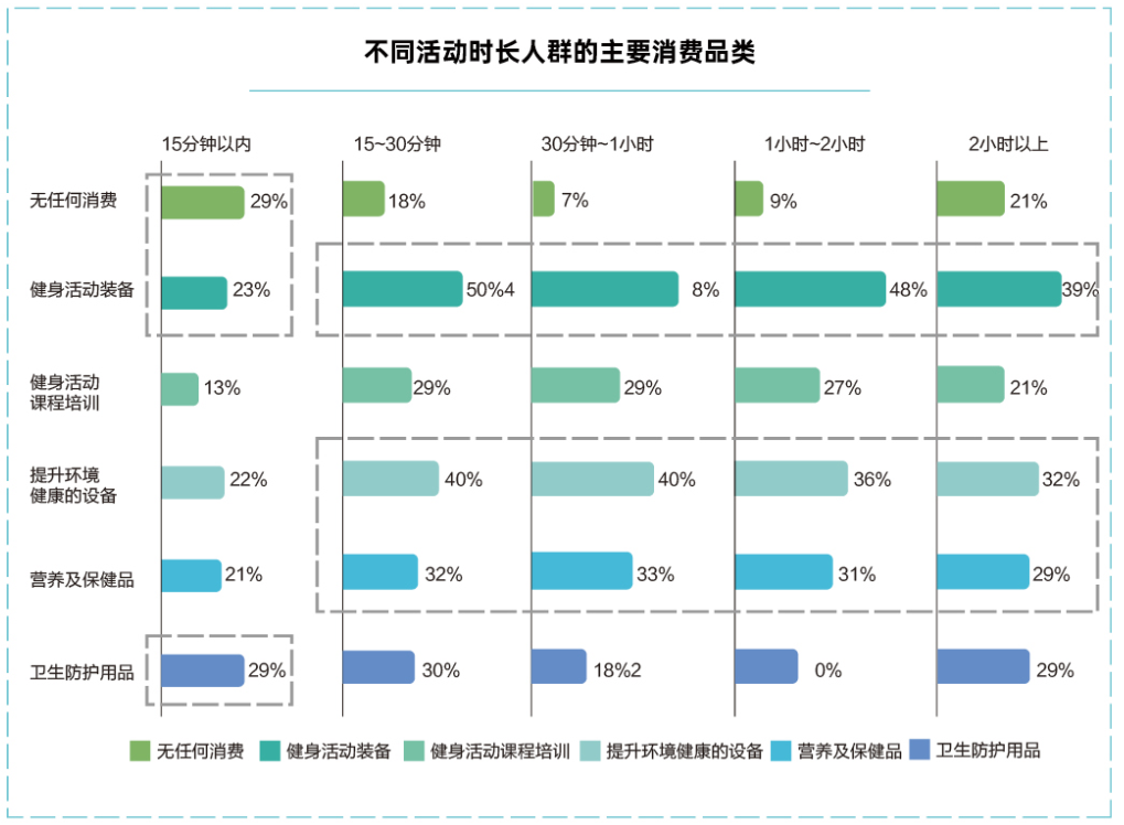 不同活动时长人群的消费品类