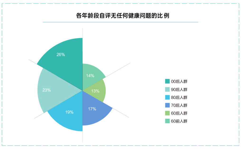 各年龄段自评无任何健康问题的比例