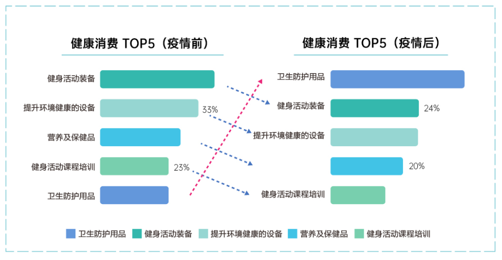 健康消费top5