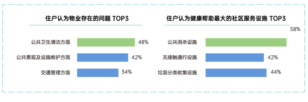 住户认为物业存在的问题