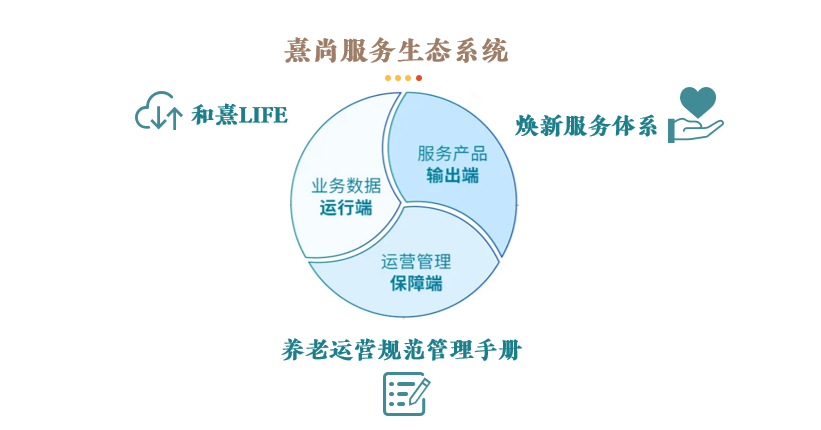 保利养老服务2.0“熹尚服务系统”