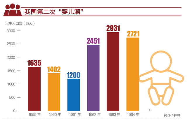 我国迎来了第二次“婴儿潮”