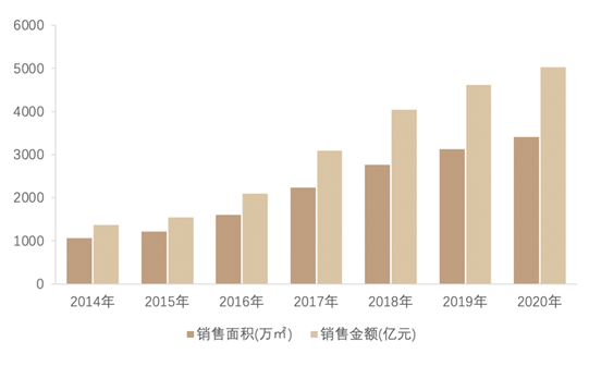 保利发展控股销售业绩