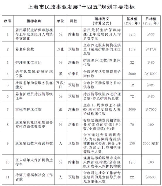上海市民政事业发展“十四五”规划主要指标