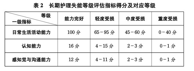 长期护理失能等级评估指标得分及对应等级