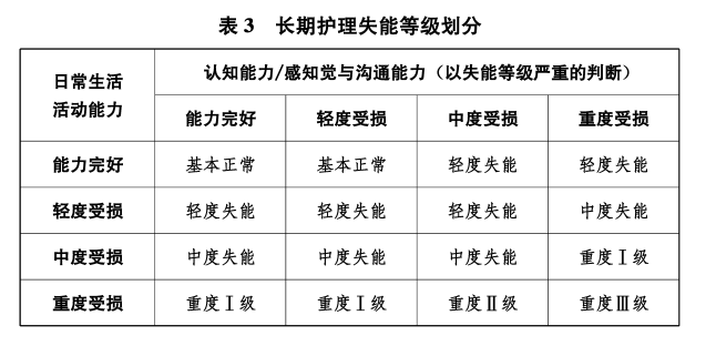 长期护理失能等级划分