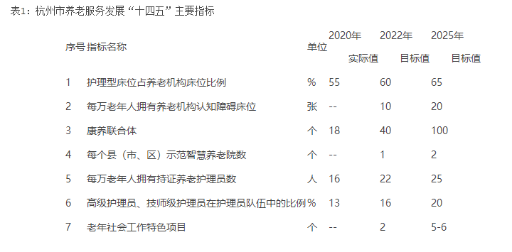 杭州市养老服务发展"十四五"主要指标